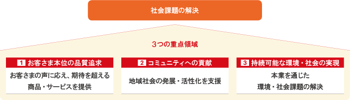 重点領域の設定