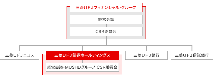 CSR推進体制