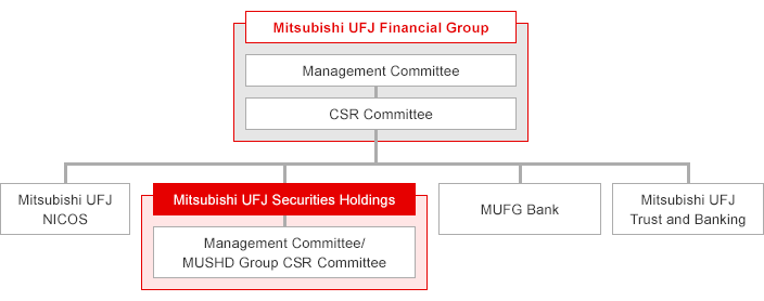 CSR Promotion System